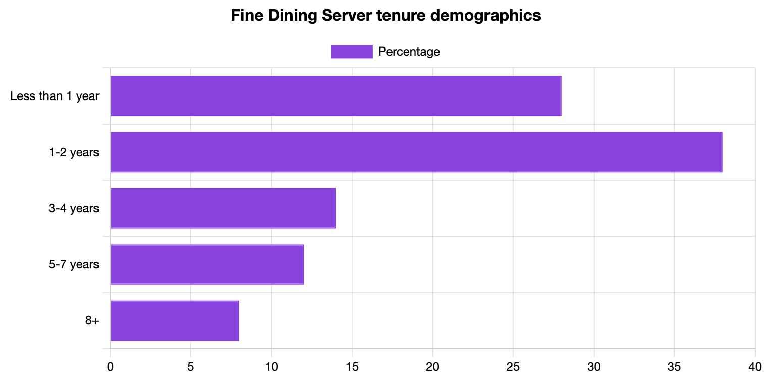 Fine Dining Server Tenure Statistics